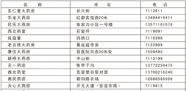 �ӳ��ظ���ҩ���ַ���绰һ����